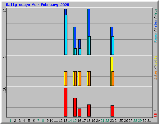 Daily usage for February 2026