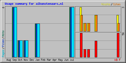 Usage summary for aikunstenaars.nl