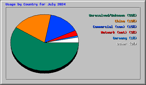 Usage by Country for July 2024