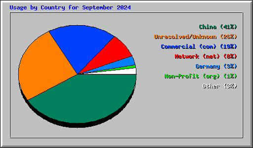 Usage by Country for September 2024