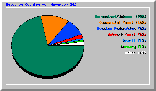 Usage by Country for November 2024