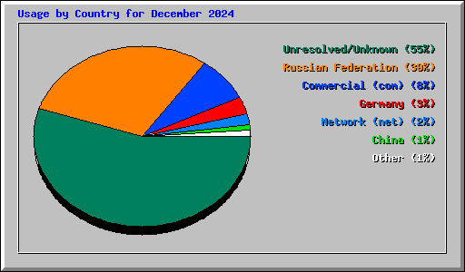 Usage by Country for December 2024