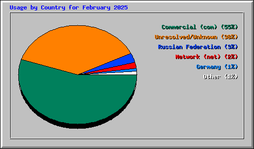 Usage by Country for February 2025