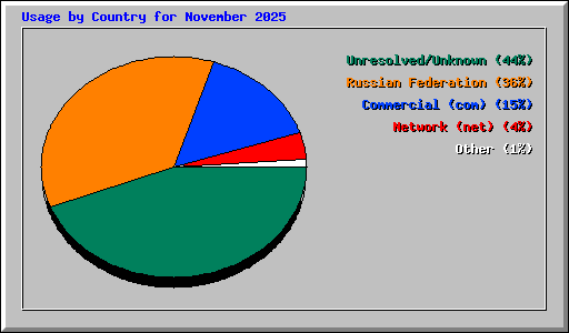 Usage by Country for November 2025