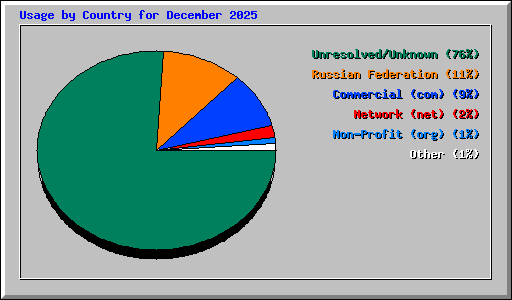 Usage by Country for December 2025