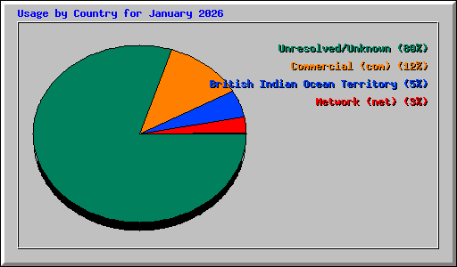 Usage by Country for January 2026