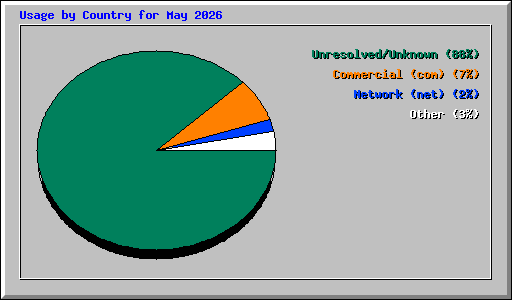 Usage by Country for May 2026