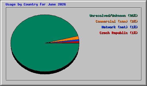 Usage by Country for June 2026