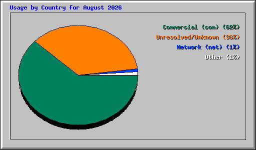 Usage by Country for August 2026