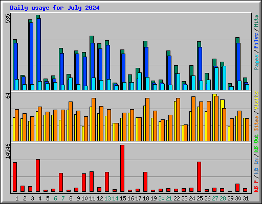 Daily usage for July 2024