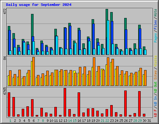 Daily usage for September 2024