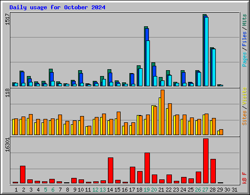 Daily usage for October 2024