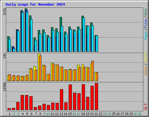 Daily usage for November 2024