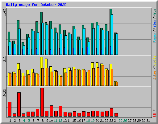 Daily usage for October 2025