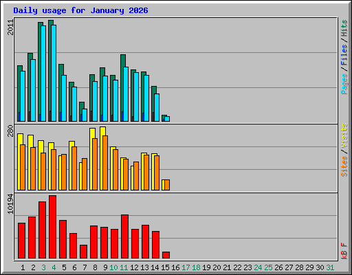 Daily usage for January 2026