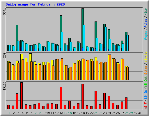 Daily usage for February 2026