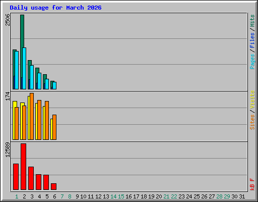 Daily usage for March 2026