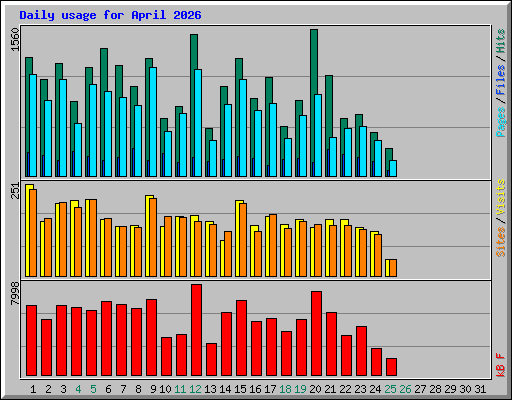 Daily usage for April 2026