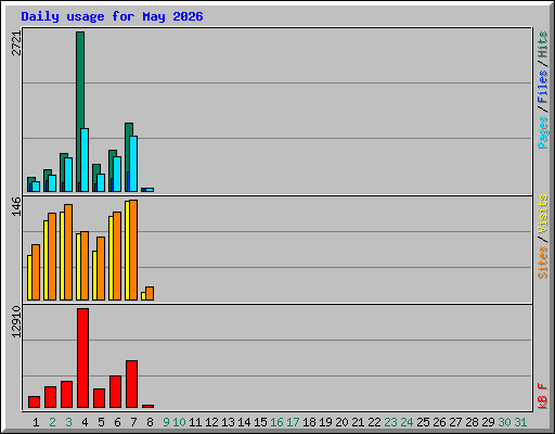 Daily usage for May 2026