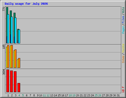 Daily usage for July 2026