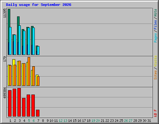 Daily usage for September 2026