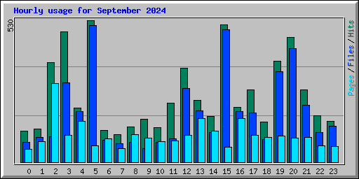 Hourly usage for September 2024