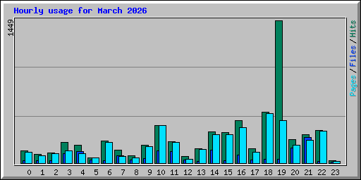 Hourly usage for March 2026