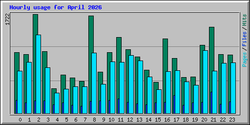 Hourly usage for April 2026
