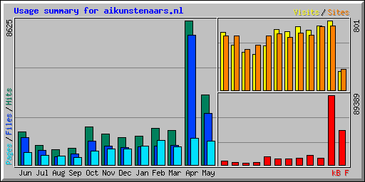 Usage summary for aikunstenaars.nl