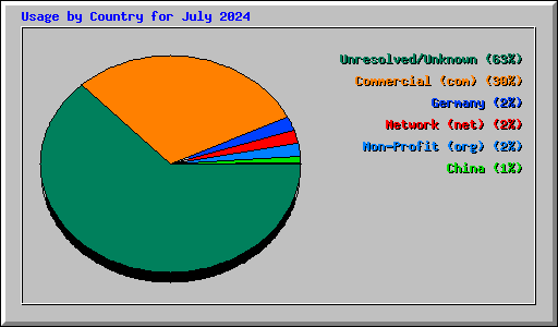 Usage by Country for July 2024