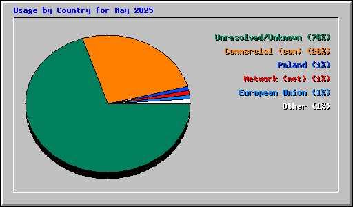 Usage by Country for May 2025