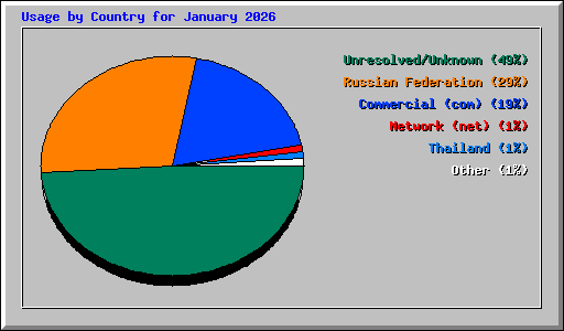 Usage by Country for January 2026