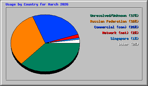 Usage by Country for March 2026