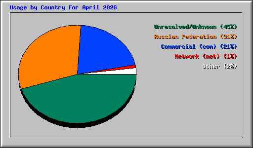 Usage by Country for April 2026