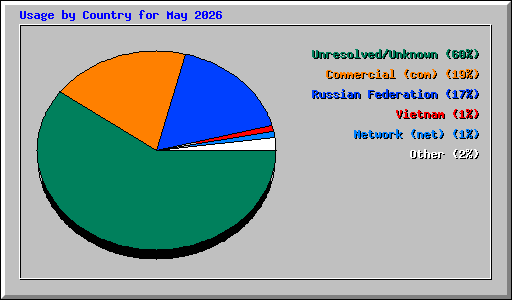 Usage by Country for May 2026