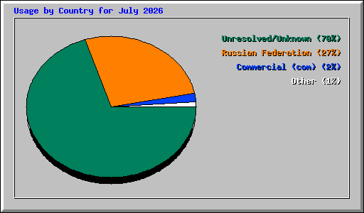 Usage by Country for July 2026