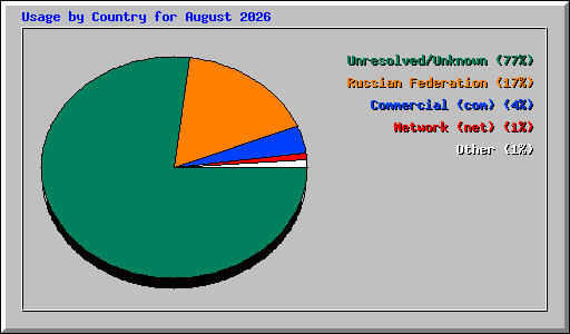Usage by Country for August 2026