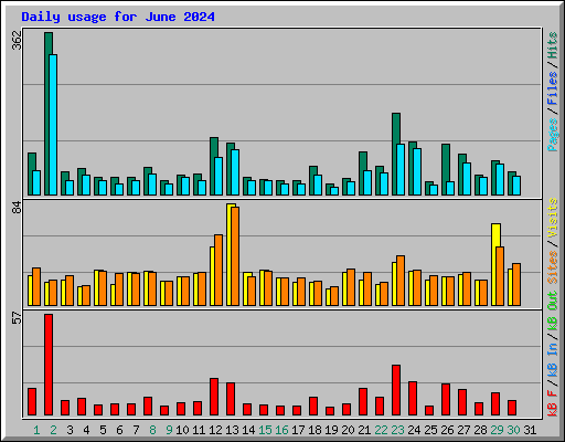 Daily usage for June 2024