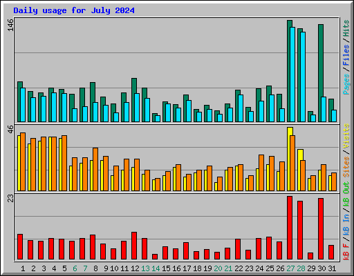 Daily usage for July 2024