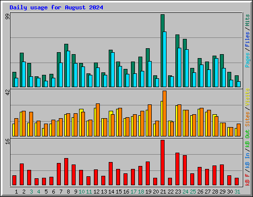 Daily usage for August 2024