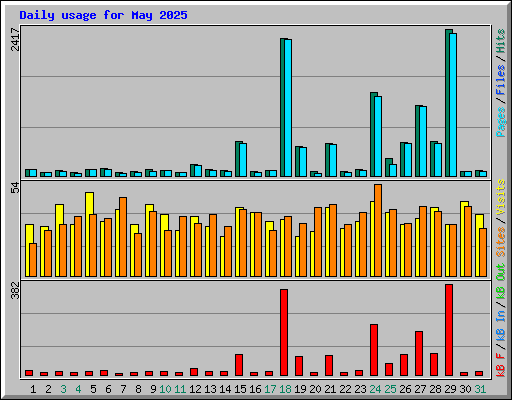 Daily usage for May 2025