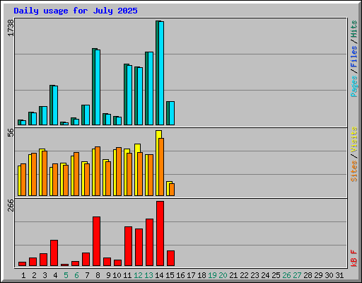 Daily usage for July 2025