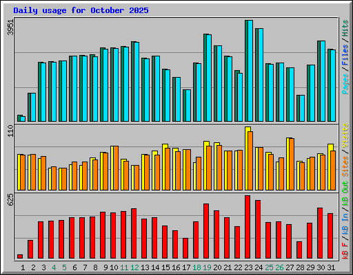Daily usage for October 2025