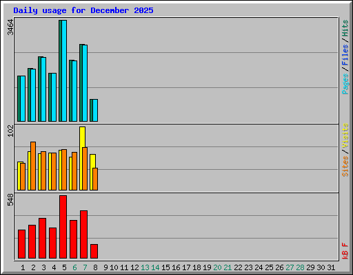 Daily usage for December 2025