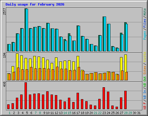 Daily usage for February 2026