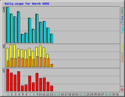 Daily usage for March 2026