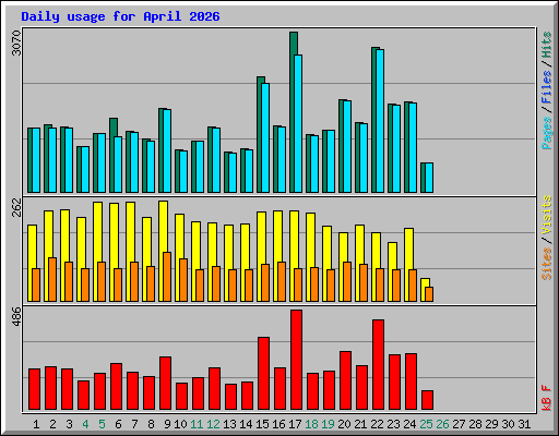 Daily usage for April 2026