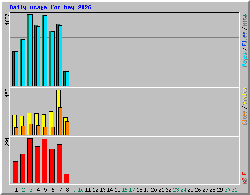 Daily usage for May 2026