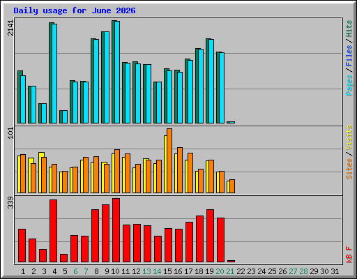 Daily usage for June 2026