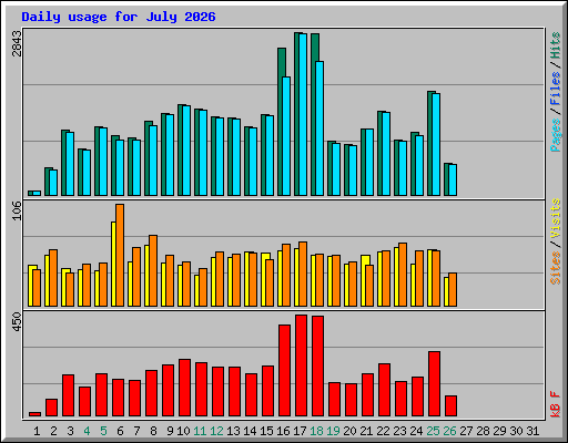 Daily usage for July 2026